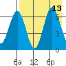 Perryville tide chart for Friday, August 13, 2021