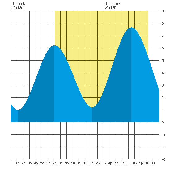 Perryville tide chart for Saturday, August 14, 2021