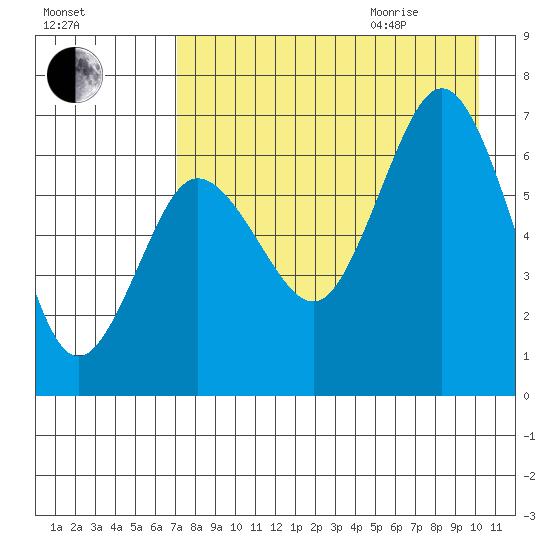 Perryville tide chart for Sunday, August 15, 2021