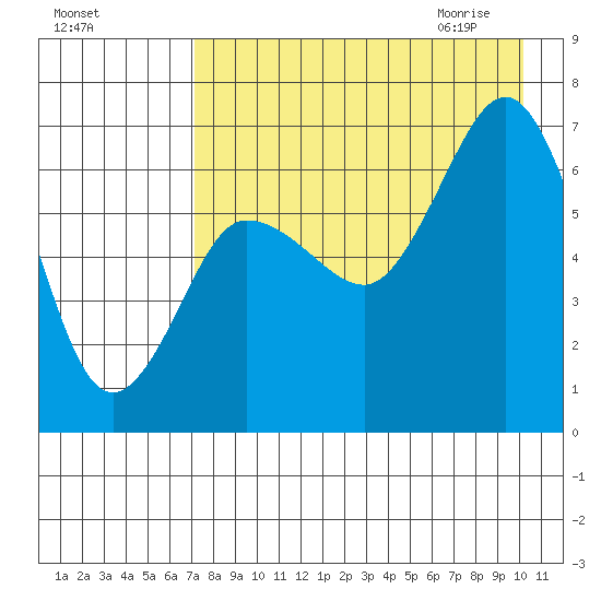 Perryville tide chart for Monday, August 16, 2021