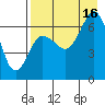 Perryville tide chart for Monday, August 16, 2021