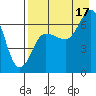 Perryville tide chart for Tuesday, August 17, 2021