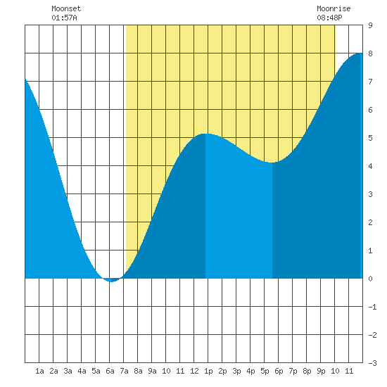 Perryville tide chart for Wednesday, August 18, 2021