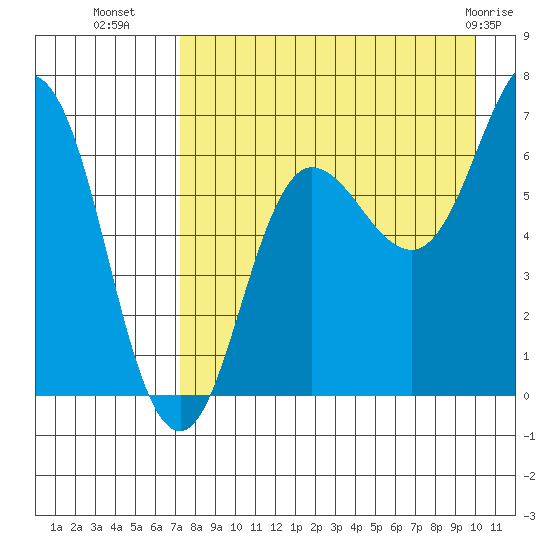 Perryville tide chart for Thursday, August 19, 2021
