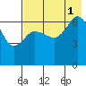 Perryville tide chart for Sunday, August 1, 2021
