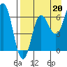 Perryville tide chart for Friday, August 20, 2021