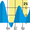 Perryville tide chart for Saturday, August 21, 2021