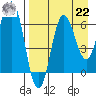 Perryville tide chart for Sunday, August 22, 2021
