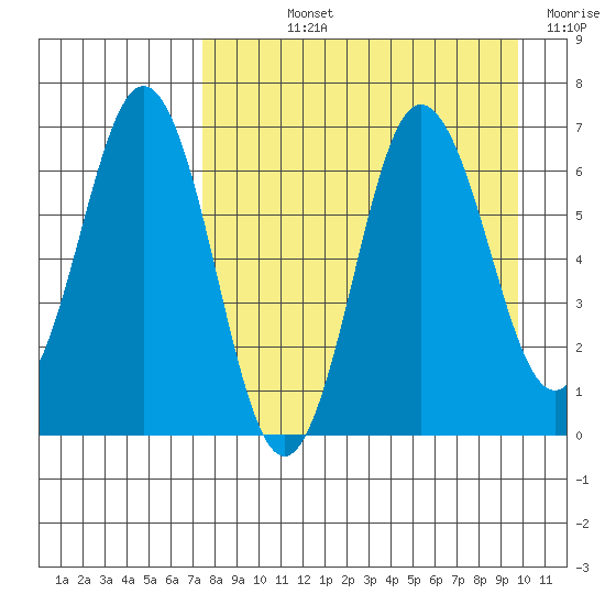 Perryville tide chart for Wednesday, August 25, 2021