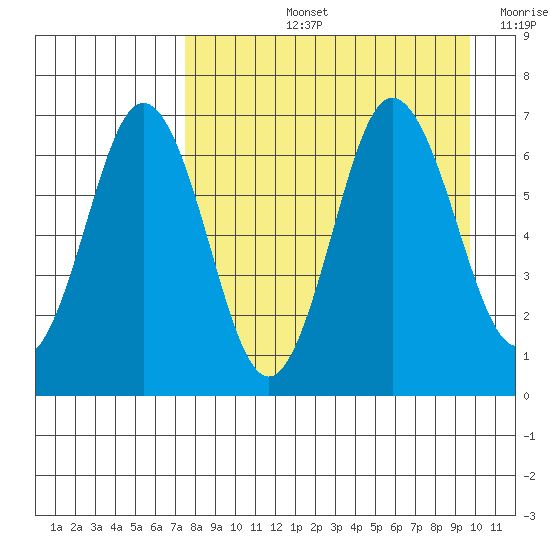 Perryville tide chart for Thursday, August 26, 2021