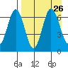 Perryville tide chart for Thursday, August 26, 2021