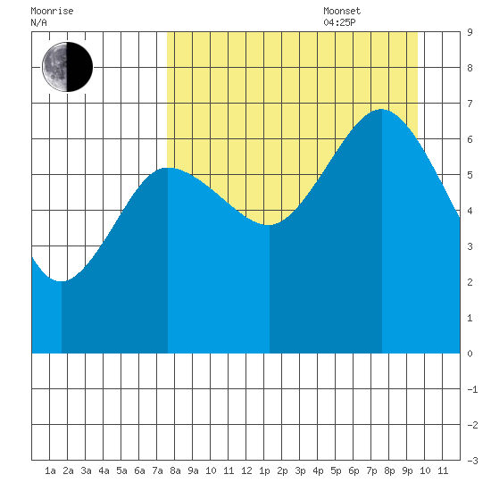 Perryville tide chart for Sunday, August 29, 2021