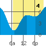 Perryville tide chart for Wednesday, August 4, 2021