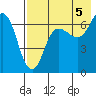Perryville tide chart for Thursday, August 5, 2021