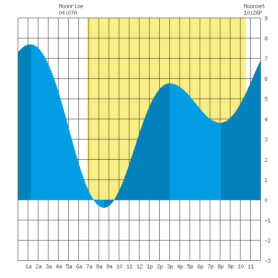 Perryville tide chart for Friday, August 6, 2021