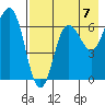 Perryville tide chart for Saturday, August 7, 2021