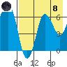 Perryville tide chart for Sunday, August 8, 2021
