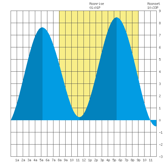 Perryville tide chart for Friday, September 10, 2021