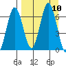 Perryville tide chart for Friday, September 10, 2021