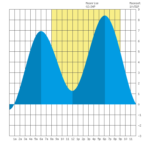 Perryville tide chart for Saturday, September 11, 2021