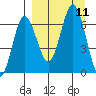 Perryville tide chart for Saturday, September 11, 2021