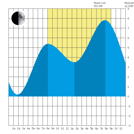 Perryville tide chart for Monday, September 13, 2021