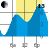 Perryville tide chart for Monday, September 13, 2021