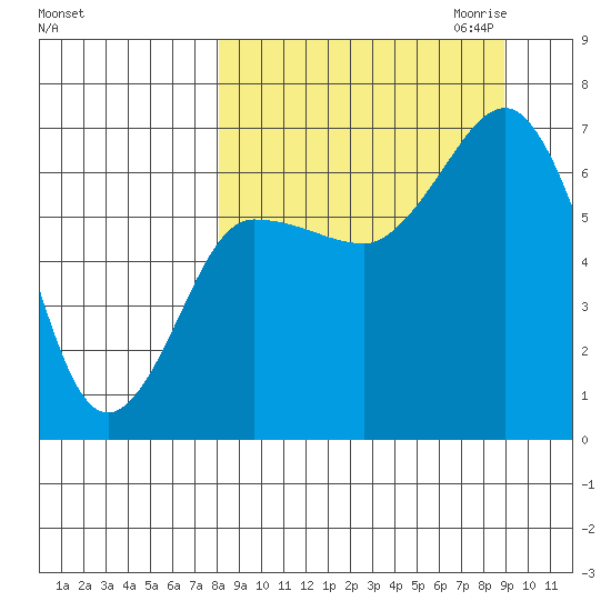 Perryville tide chart for Tuesday, September 14, 2021