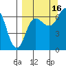 Perryville tide chart for Thursday, September 16, 2021