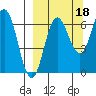 Perryville tide chart for Saturday, September 18, 2021