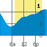 Perryville tide chart for Wednesday, September 1, 2021