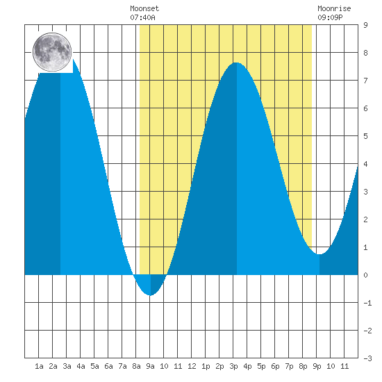 Perryville tide chart for Monday, September 20, 2021