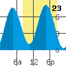 Perryville tide chart for Thursday, September 23, 2021