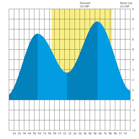 Perryville tide chart for Saturday, September 25, 2021
