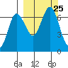Perryville tide chart for Saturday, September 25, 2021