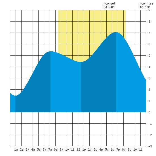 Perryville tide chart for Monday, September 27, 2021