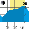 Perryville tide chart for Tuesday, September 28, 2021