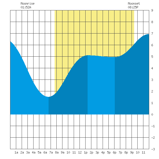 Perryville tide chart for Thursday, September 2, 2021