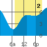 Perryville tide chart for Thursday, September 2, 2021