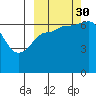 Perryville tide chart for Thursday, September 30, 2021