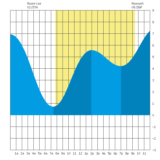 Perryville tide chart for Friday, September 3, 2021