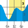 Perryville tide chart for Friday, September 3, 2021