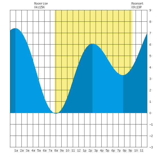 Perryville tide chart for Saturday, September 4, 2021
