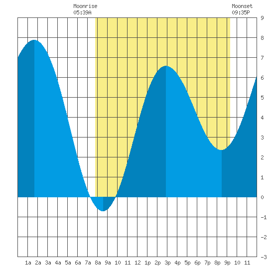 Perryville tide chart for Sunday, September 5, 2021