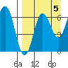 Perryville tide chart for Sunday, September 5, 2021
