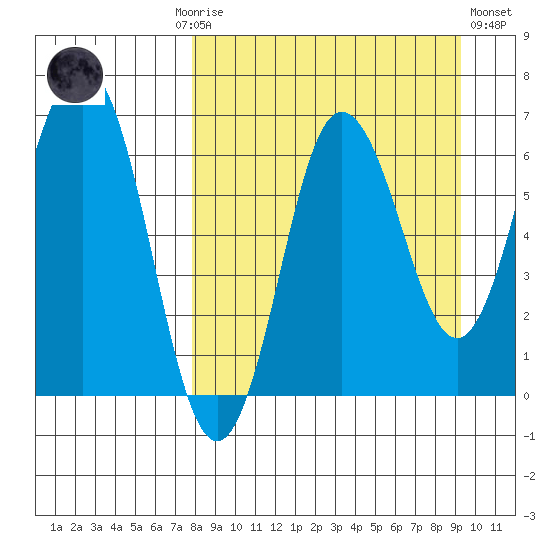 Perryville tide chart for Monday, September 6, 2021