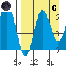 Perryville tide chart for Monday, September 6, 2021