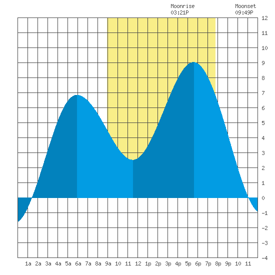 Perryville tide chart for Sunday, October 10, 2021