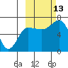 Perryville tide chart for Wednesday, October 13, 2021