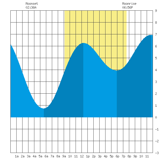 Perryville tide chart for Friday, October 15, 2021